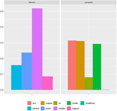 A Challenge for Contrastive L1/L2 Corpus Studies: Large Inter- and Intra-Individual Variation Across Morphological, but Not Global Syntactic Categories in Task-Based Corpus Data of a Homogeneous L1 German Group